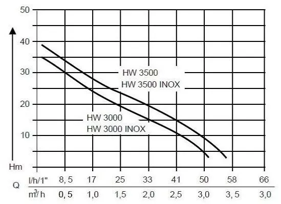 Насос AL-KO HW 3000 Classic