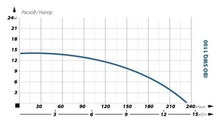 Дренажный насос IBO SWQ 1100