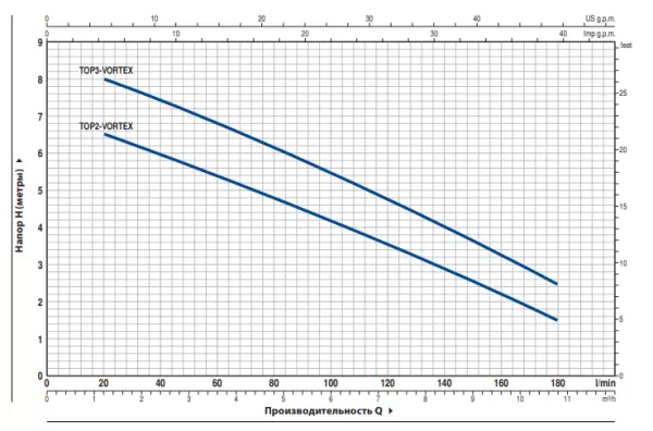 Насос Pedrollo Top 2 Vortex