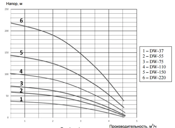 Насос ECO DWS-55