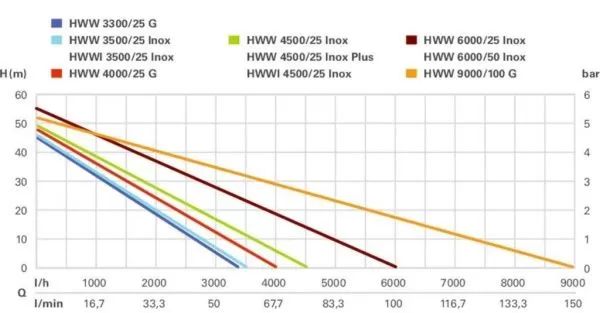 Metabo HWW 3500/25 Inox