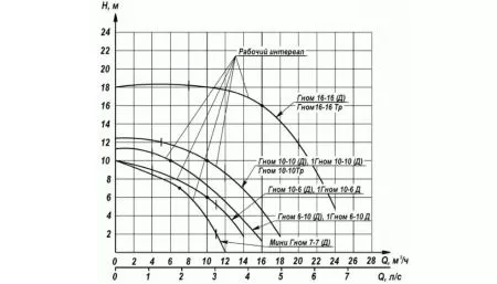 Дренажный насос Ливгидромаш Гном 10-6