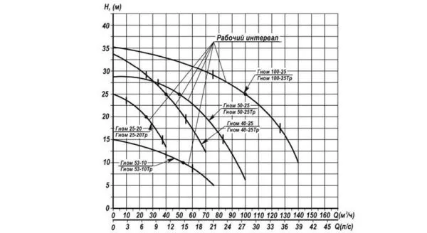 Дренажный насос Ливгидромаш Гном 100-25