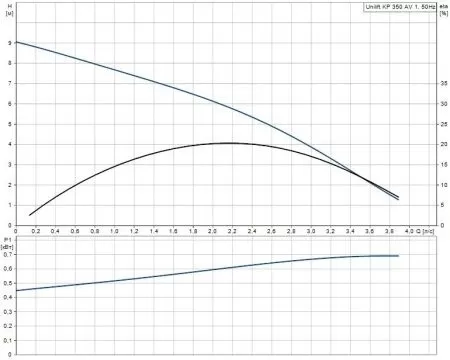 Дренажный насос Grundfos Unilift KP 350-AV1