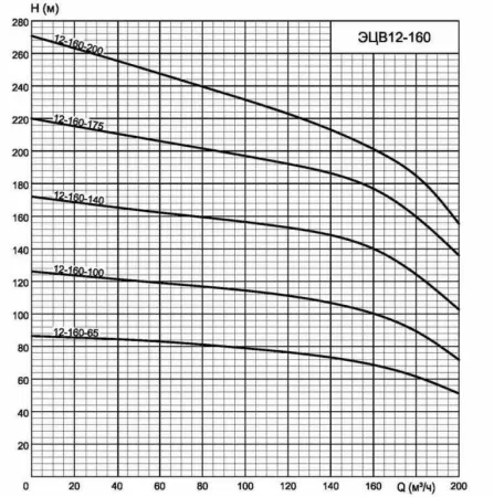 ЭЦВ 12-160-175 нро