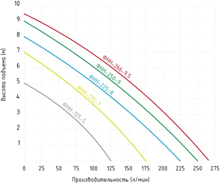 Фекальный насос Jemix ФНН-266-9,5