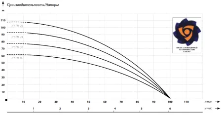 IBO 3 STM 20 (230В)