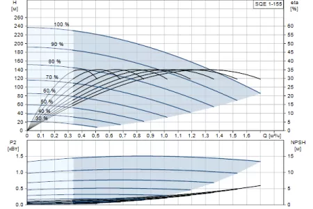 Grundfos SQE 1 - 155
