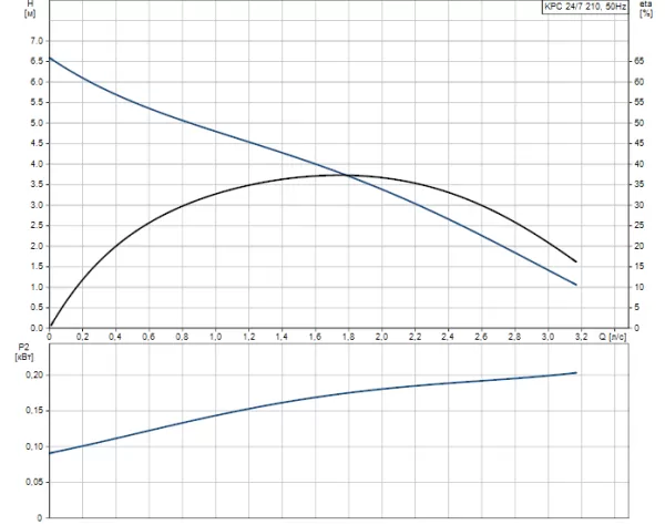 Насос Grundfos KPC 24/7 210