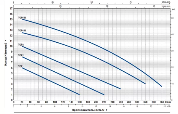Насос Pedrollo TOP 2