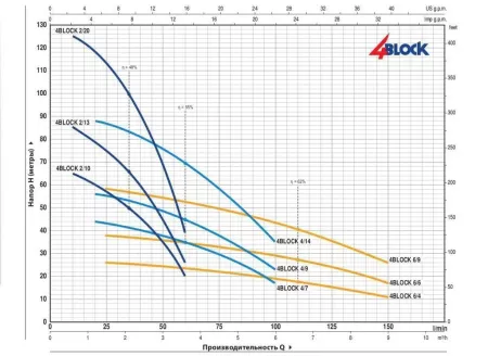 Pedrollo 4BLOCKm 4/14