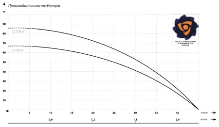 IBO 2,5 STM 31 (230В)