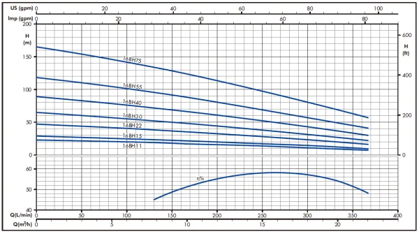 Гидравлическая часть насоса IRCEM 16BH40