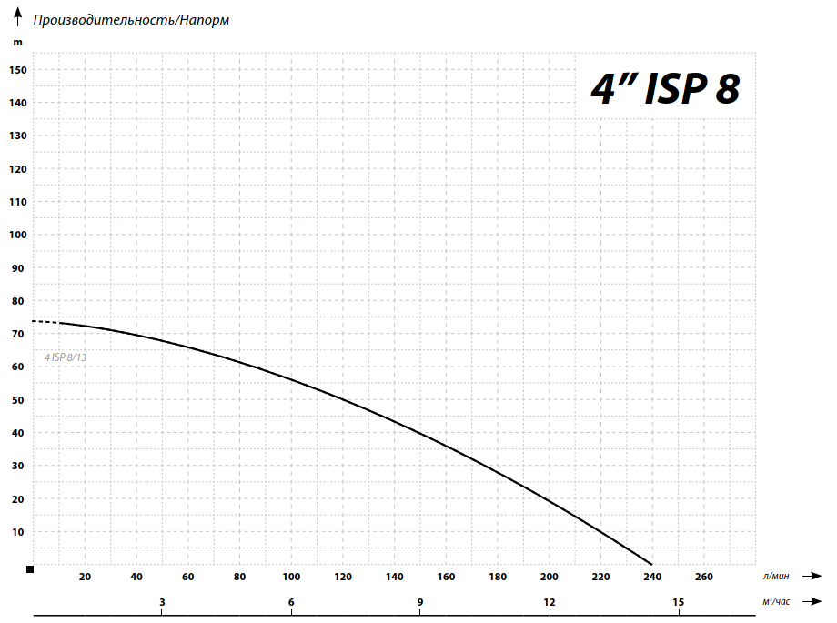 Графические характеристики IBO 4ISP(m) 8/13 Графические характеристики IBO 4ISP(m) 8/13