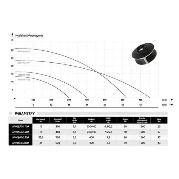 Насос IBO MWQ 50/1100 (400В)