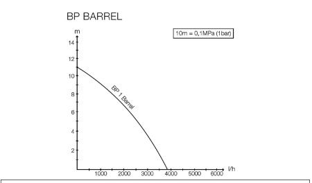 Дренажный насос Karcher BP 1 Barrel