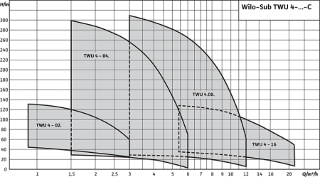 TWU 4-0214-C (0,75) б/п