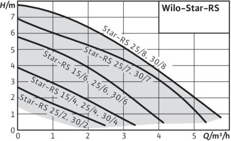 Циркуляционный насос WILO STAR-RS30/4