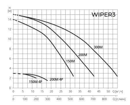 Насос для бассейн ESPA WIPER3 200M 2P4P