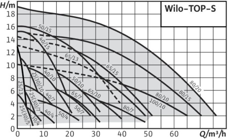 Циркуляционный насос WILO TOP-S 50/10 DM PN6/10