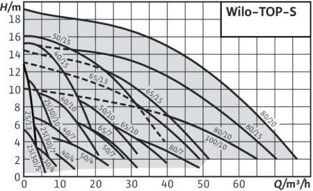 Циркуляционный насос WILO TOP-S 50/4 EM PN6/10