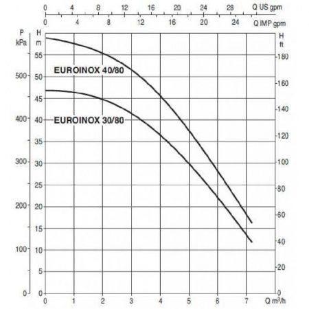 Поверхностный насос DAB EUROINOX 30/80 Т